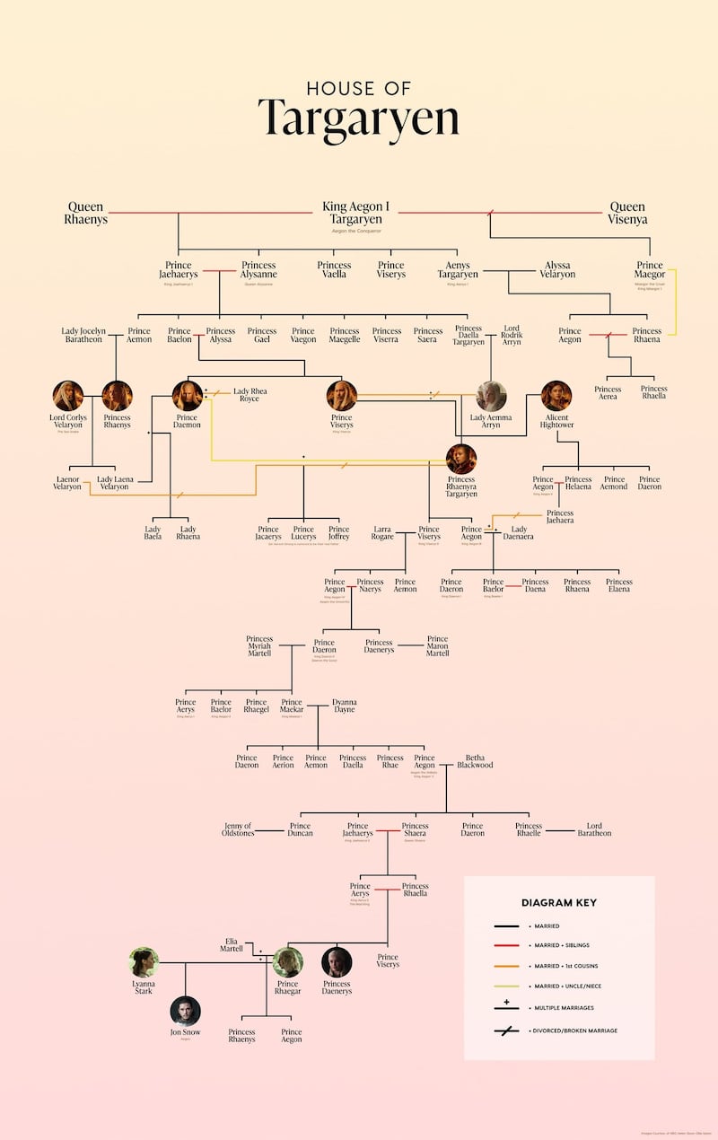 Árbol familiar de los Targaryens